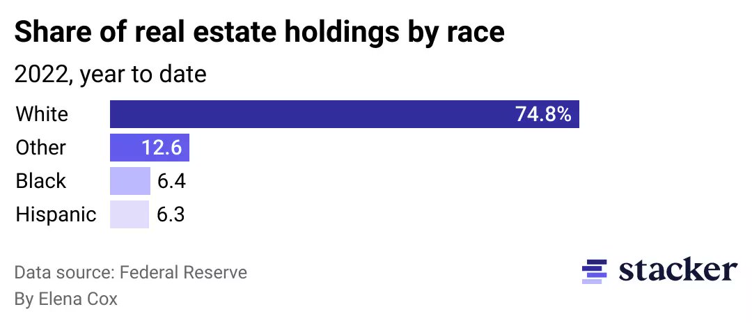 ElenaRCox's tweet photo. The Black homeownership rate (which stands at 43.4%) lags considerably behind white Americans (at 72.1%). So far this year, white Americans own about 3/4 of all real estate, according to the Federal Reserve https://t.co/S0M7S9PXfU