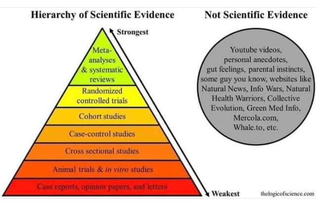 ScienceNotDogma's tweet photo. "#Science is a process of testing expectations against #reality. When evaluating #claims or #studies, keep in mind that different types of #scientific studies provide different types and qualities of #evidence (as seen in the #EvidencePyramid pic)."

More:
https://t.co/hYnnGZKpo3 https://t.co/FJ35S2zuOz