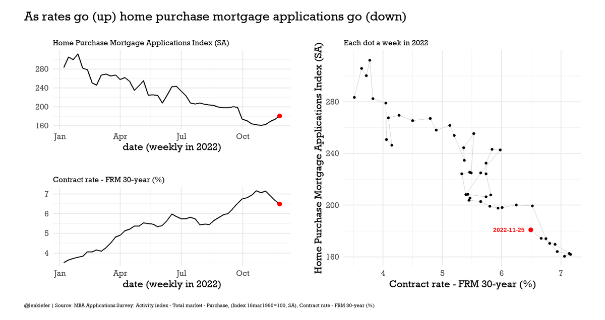 lenkiefer's tweet photo. As rates go (up), home purchase mortgage applications go (down).

As rates have eased off of 7%, heading back to around 6.5%, U.S. home purchase applications have bounced back a bit. https://t.co/JWXCQlfRLy
