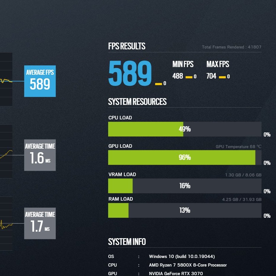 🔧・Last @R6esportsPC optimization for <a href="/Karyuudoo/">Karyuudo</a>  

Former CL player in <a href="/R6esportsEU/">Rainbow Six Esports Europe</a> 🏆

・Average 550 FPS in-game
・1.6 GPU latency

⚙️

・R7-5800X
・Nvidia 3070
・32GB

🔧・Feel free to DM me for a PC optimization

・More Infos here: jugsec.com