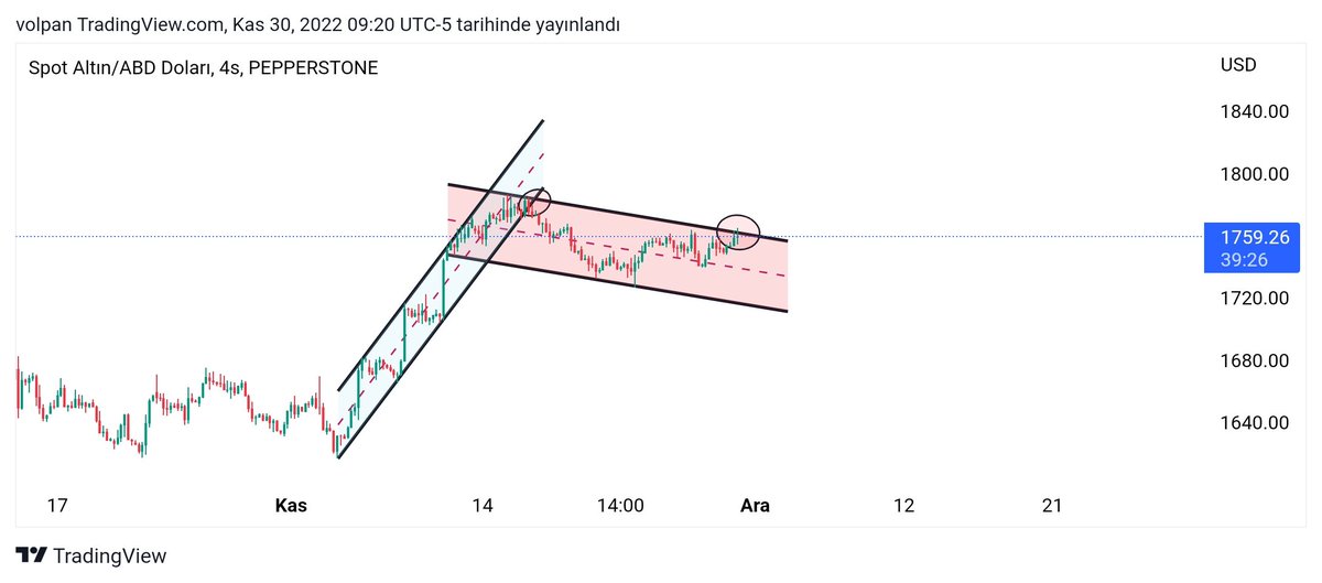 #xauusd Ons altın 1760 önemli! 🤗
Başara bilirsin bir kaç dolar yukarıda bir kaç kez kapanış yap robotlar gereğini yapmak içşn yardımına gelecektir.🤖