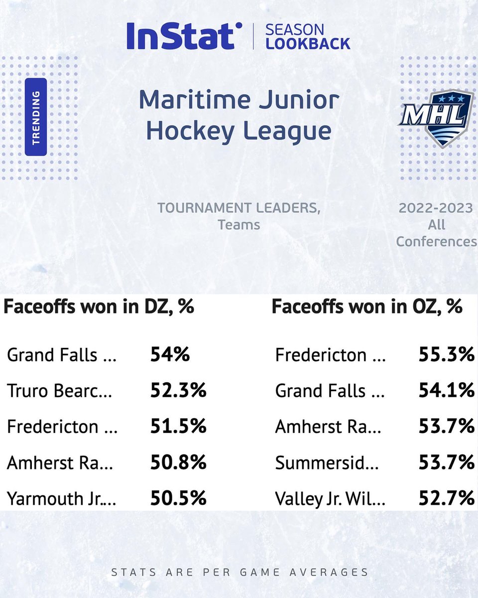 InStat Hockey (@instathockey) on Twitter photo 