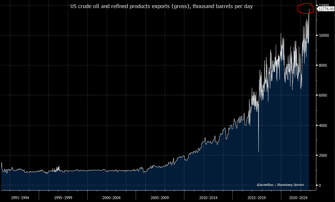 JavierBlas's tweet photo. US total oil exports (crude + refined products) surged last week to a fresh all-time high, reaching almost 11.8m b/d. The export boom has triggered a large drop in domestic commercial inventories. The US remains the barrel of last resort to the global economy | #OOTT https://t.co/g02NiH2zPS
