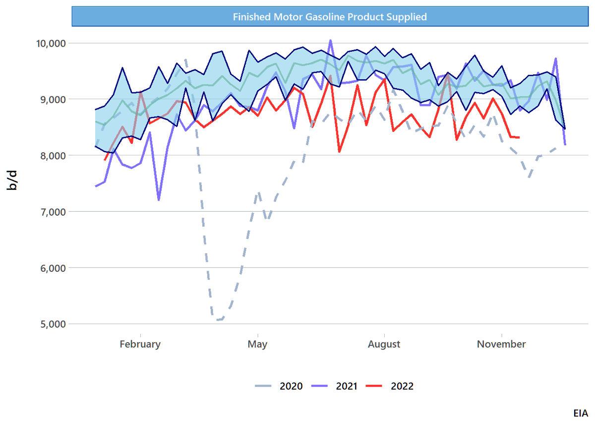 eblkbrn's tweet photo. Pre-turkey-day implied gasoline demand from EIA https://t.co/X6XUnRUdzz