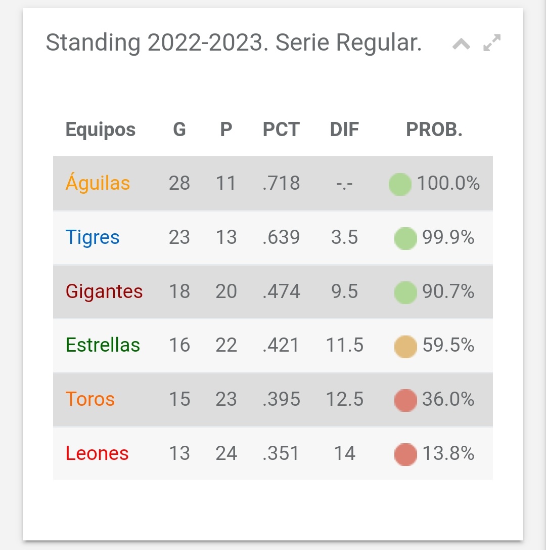 teamlena_'s tweet photo. Pasamos por @BeisbolData y le traemosa ustedes las posiciones y las probabilidades de clasificar que tienen los equipos luego de la jornada de anoche.
#lidom #winterball #beisbolinvernal https://t.co/P9p6FS3Uvd