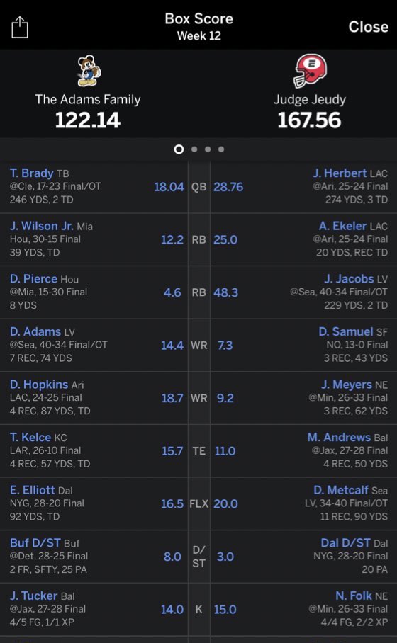 Lynnshattuck2's tweet photo. @AustinEkeler an absolute clutch game from you was the reason I won one of my matchups by .24 points to improve to 9-3 and also helped me destroy in my other matchup👑🏈 #mvp #austinekeler #jerseygiveaway https://t.co/QYSyvCkg4p