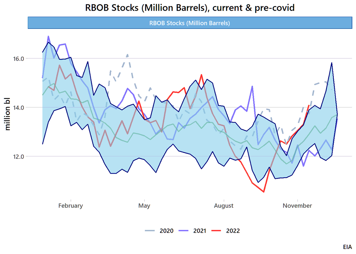 eblkbrn's tweet photo. west coast RBOB and ULSD. EIA west coast includes Hawaii and Alaska. This RBOB volume, which includes CARBOB, is the highest since late July. https://t.co/dQqwhJ3eb3