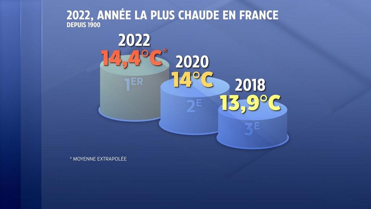 🌡️ C'est désormais officiel : 2022 est l'année la plus chaude jamais enregistrée en France.

Combien de records va-t-on battre avant d'agir concrètement pour limiter le réchauffement climatique ?
tf1info.fr/meteo/climat-l…