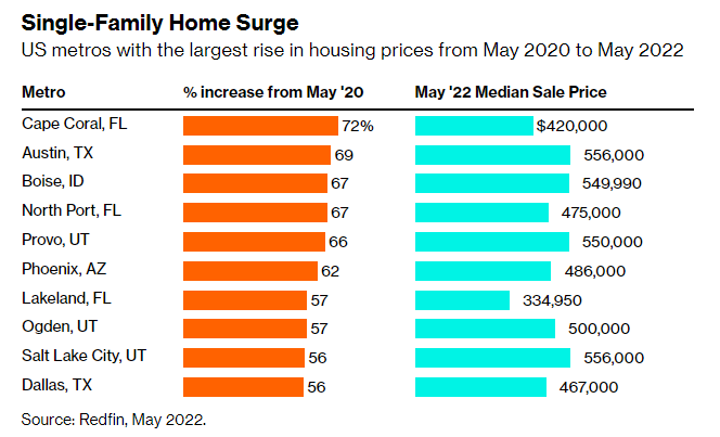 HousingAffordC's tweet image. The housing affordability crisis has spread beyond New York and Los Angeles and has become a national problem. The largest increase in prices between May 2020 and May 2022 were in states such as Utah, Texas, Arizona, and Florida.