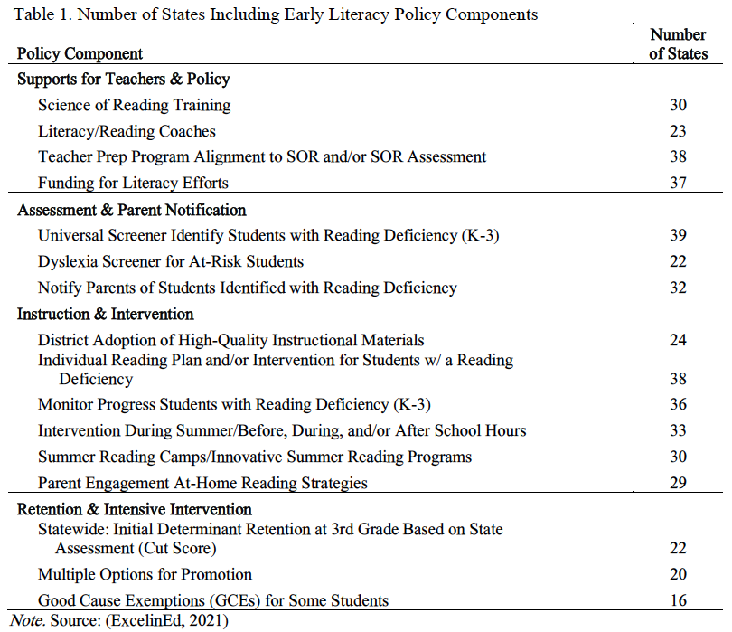 EconWestall's tweet photo. @mattyglesias @Econ_Sandy @econ_jmp Comprehensive early literacy policies include support and PD for teachers, screening assessments in K-3, extra instruction and interventions, and (notably) mandatory third-grade retention for low-performing students. They have all the components here: https://t.co/4AQGiO8PZs