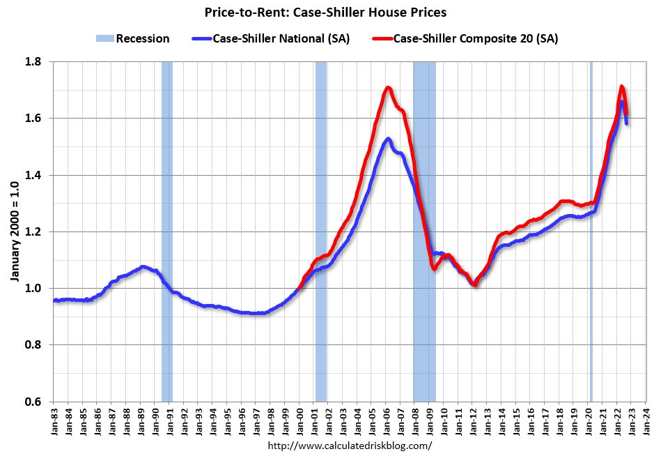 calculatedrisk's tweet photo. Inflation Adjusted House Prices 3.3% Below Peak
House Price-to-Rent Ratio Declines to 4.7% Below Peak https://t.co/c8Bbr4DyjN https://t.co/oJj1LsVk0n