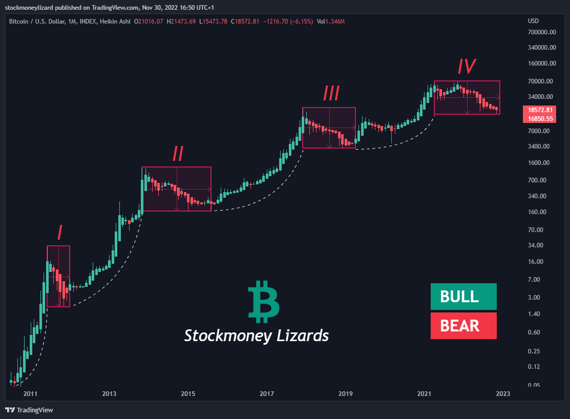 We are all experiencing the 4th big bear market for #Bitcoin and #Cryptocurrencies. 

One thing is for sure, the recovery will be extraordinary. The risk for another dip is low, but the chance for mark-up much higher.