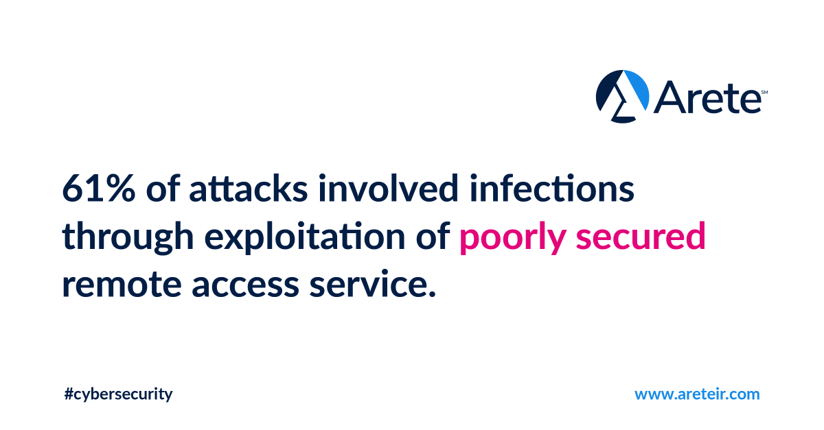 Arete_Advisors's tweet photo. Our data revealed that external remote services are the most common infection vector observed across ransomware cases. As digitization increases, attacks also evolve. Find out more: https://t.co/tzpxUzG7Bu   
#cybersecurity #ransomware #cyberrisk #Reininginransomware https://t.co/QEdw42aIdl