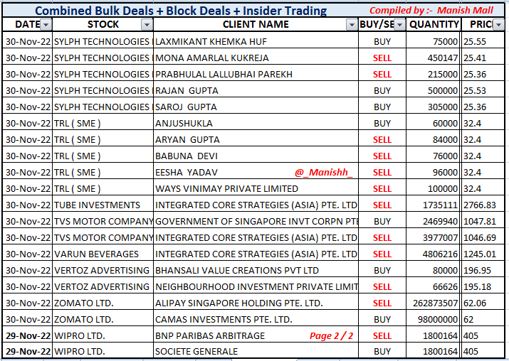 _Manishh_'s tweet photo. #BulkDeals 2 LISTS Today
#MSCI #BlockDeals
#ABB #BajajHolding #easemytrip
#Indianhotels #likhitha #pcjewel
#TubeInvest #tvsmotor #VBL
#zomatostock no details of Bal Buyer
More Deals on NSE BSE Website
I include all the major ones !
& few others i feel may be useful https://t.co/I43MtpInQe