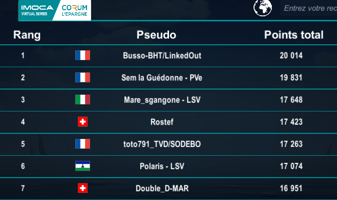 C'est officiel !!!
C'est un grand moment pour la Team <a href="/BHT_eSailing/">BHT / VULNERABLE</a>
Le championnat IMOCA Virtual Series <a href="/corum_voile/">CORUM L’Épargne voile</a> sur <a href="/VirtualRegatta/">Virtual Regatta</a> est remporté par

🟠🤍🔵Busso-BHT/LinkedOut🔵🤍🟠

Cette victoire est dédiée à <a href="/LinkedOut/">Restricted (for no reason) LinkedIn users</a>, @R_Entourage, <a href="/advens/">Advens</a> et <a href="/ThomasRuyant/">Thomas Ruyant</a>

Merci😉