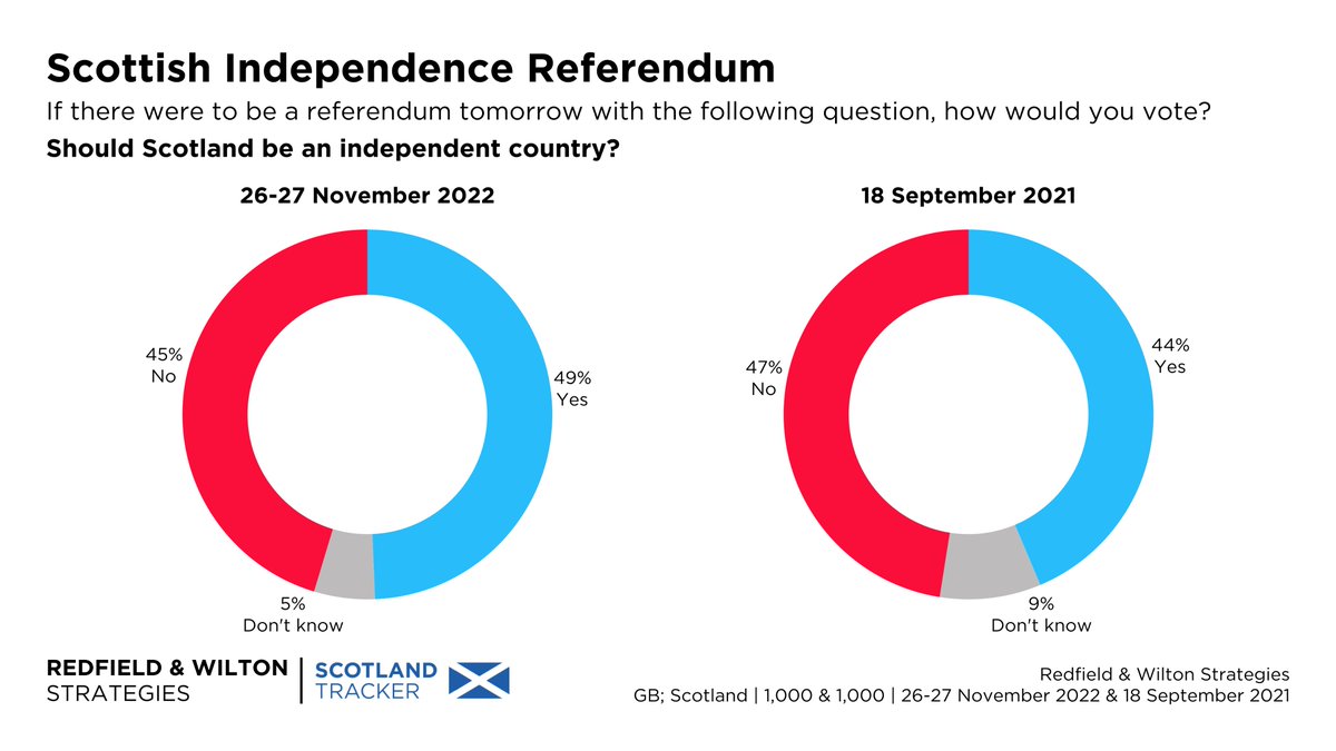Redfield & Wilton Strategies (@redfieldwilton) on Twitter photo 'Yes' leads by 4 points.
Scotland Independence Referendum Voting Intention (26-27 November):
 
Yes, for Independence: 49% (+5)
No, against Independence: 45% (-2)
Don't Know: 5% (-4)
Changes +/- 18 September 2021
redfieldandwiltonstrategies.com/scottish-indep… 'Yes' leads by 4 points.
Scotland Independence Referendum Voting Intention (26-27 November):
 
Yes, for Independence: 49% (+5)
No, against Independence: 45% (-2)
Don't Know: 5% (-4)
Changes +/- 18 September 2021
redfieldandwiltonstrategies.com/scottish-indep…