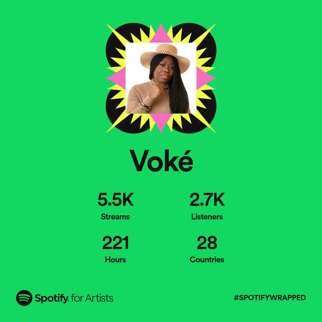 VokeAdeleke's tweet photo. Thank you family!!! Your support makes all the difference and I couldn't have done this without you! 🙏❤️🤗
Much love,
Voké ❤️
.
.
.
.
#spotifywrapped #vokefamily #voke #vokeadeleke #singersongwriter #christianartist #gospelartist #thankyou❤️ https://t.co/1sNGnkFtir