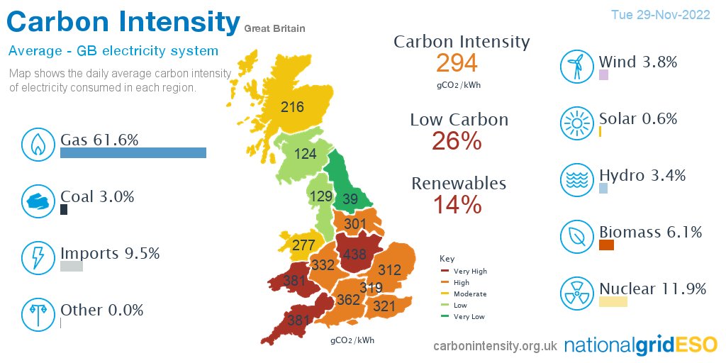 Yesterday #gas produced 61.6% of British electricity, more than nuclear 11.9%, imports 9.5%, biomass 6.1%, wind 3.8%, hydro 3.4%, coal 3.0%, solar 0.6%, other 0.0% *excl. non-renewable distributed generation