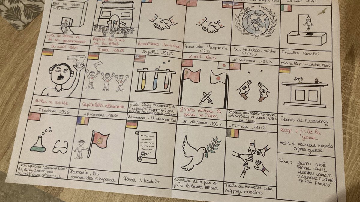 Marg1004's tweet photo. Travaux d’élèves autour de l’ouvrage de @montbazet1 « Chronographie de la Seconde Guerre Mondiale ». Des réflexions pertinentes autour de l’année 1945, fondatrice d’un monde nouveau et bipolaire 👩🏻‍🏫 De quoi envisager un nouveau café avec l’@APHG_National https://t.co/6IrWVBC6T0