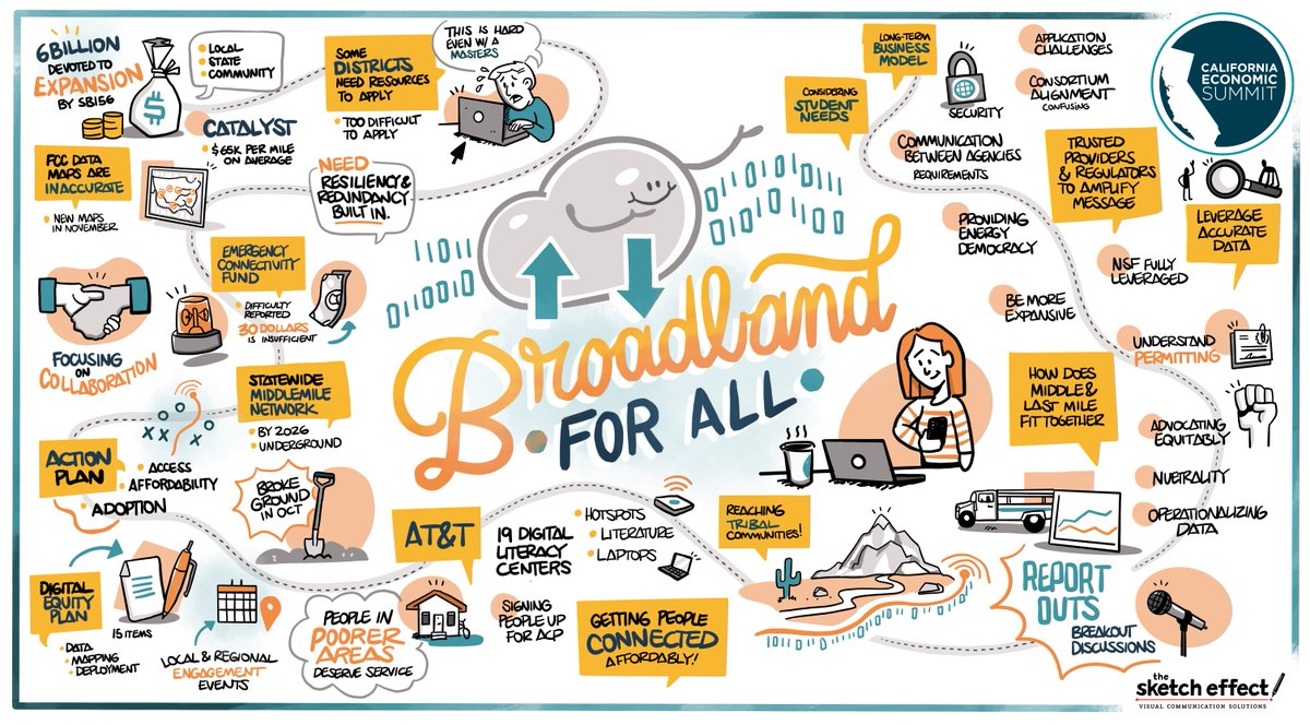 Check out these amazing visual notes from the 2022 <a href="/CAeconomy/">California Economic Summit</a> Summit's Broadband for All work group which focused on how equitable access to broadband is critical to ensuring the success &amp; well-being of all Californians 👇
Learn more here: cafwd.org/news/closing-c…