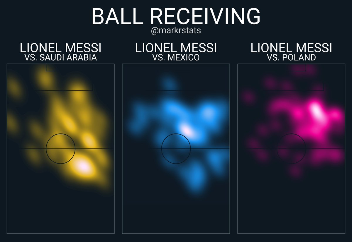 markrstats's tweet photo. Enzo Fernández allows Lionel Messi operating much higher up the pitch, in the zone he belongs https://t.co/D2cKfFWlJK