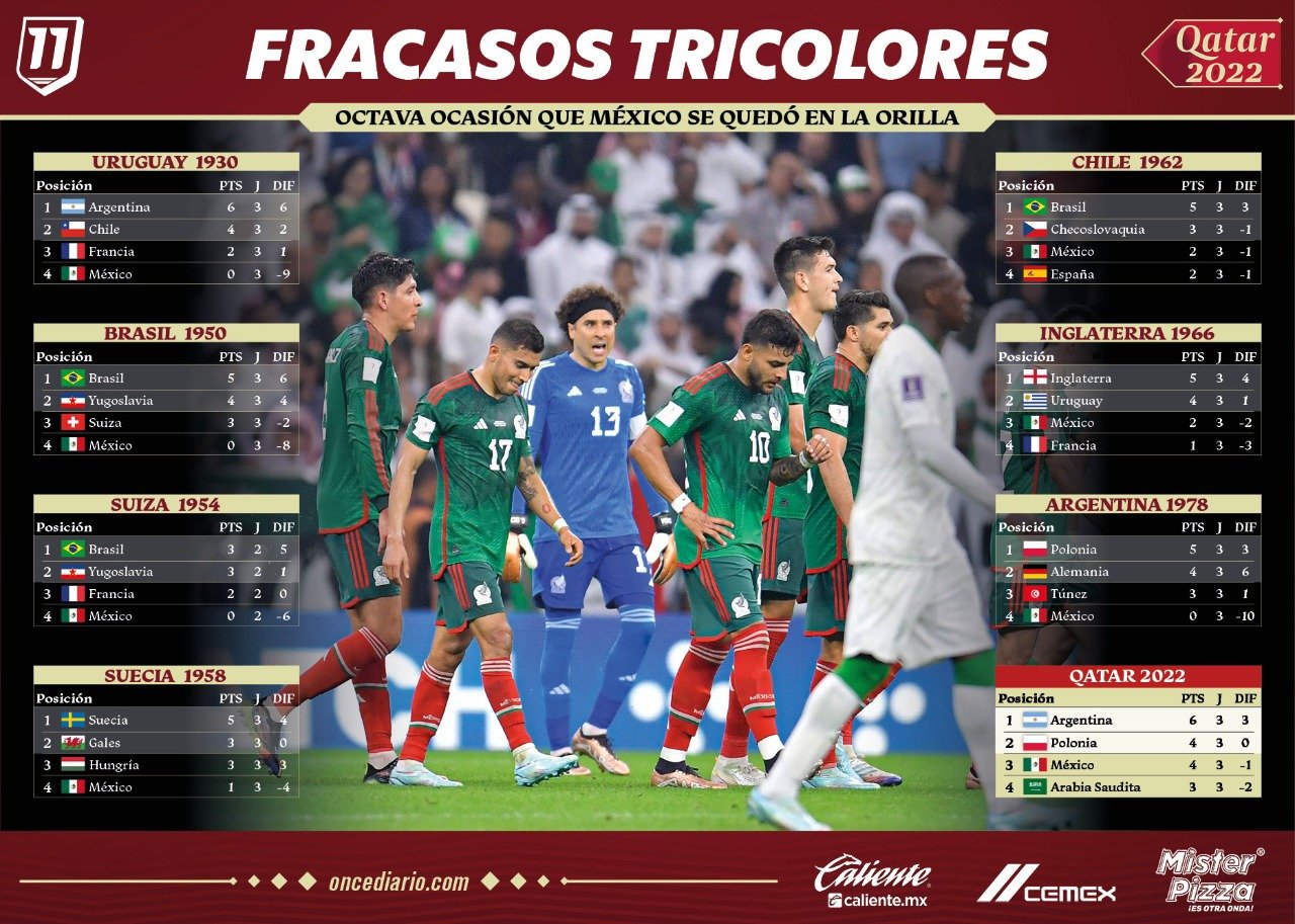 Los fracasos de Selección Mexicana en los Mundiales de Futbol