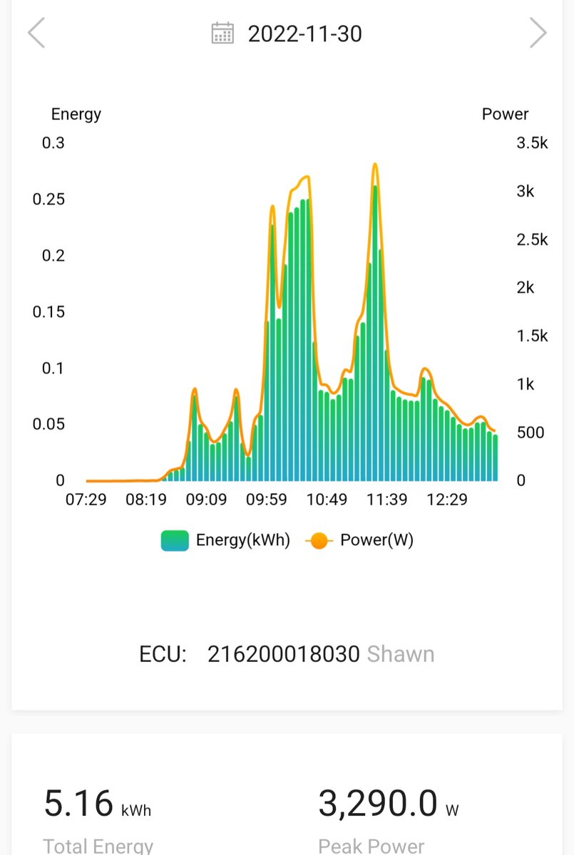 SolarinDelta's tweet photo. With some panel still covered in snow and a mostly cloudy forcast, still managed to make over 5kwh so far today. https://t.co/CdjoGlH4Uh