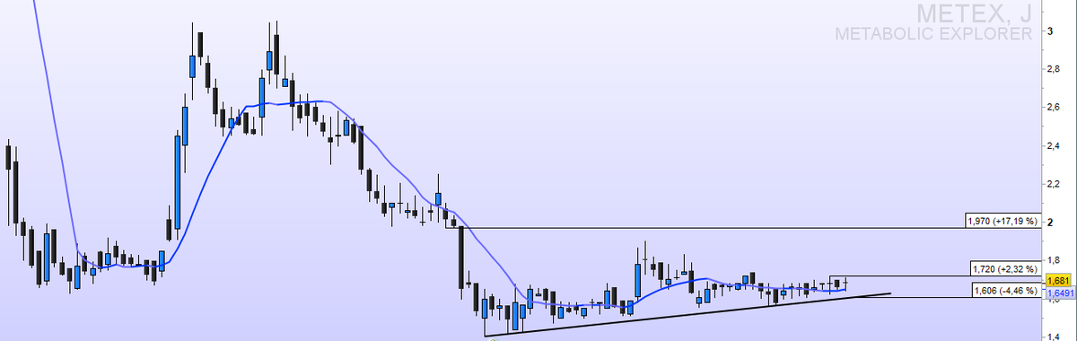 flolauvergnat's tweet photo. #Metabolicexplorer  $METEX
▶️De retour dans mes screeners, avec une tendance haussière qui se dessine
🧐On va la suivre https://t.co/XMZ7ucD7B9