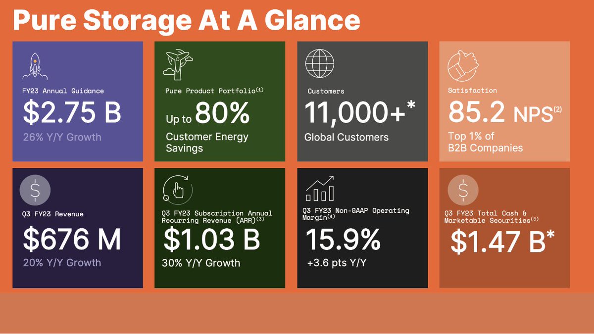 Steve McDowell (@sr_mcdowell) on Twitter photo How's Wall St continually surprised by <a href="/PureStorage/">Pure Storage</a>? Yet another Q of 20%+ top-line growth, fueled by a richer mix + simply great execution:
→ Revenue $676M, ↑20% y/y
→ Subscription ARR > $1B, ↑30%
Congratulations to <a href="/Pure_Giancarlo/">Charlie Giancarlo, CEO Pure Storage</a> & team: Keep doing what you're doing. How's Wall St continually surprised by <a href="/PureStorage/">Pure Storage</a>? Yet another Q of 20%+ top-line growth, fueled by a richer mix + simply great execution:
→ Revenue $676M, ↑20% y/y
→ Subscription ARR > $1B, ↑30%
Congratulations to <a href="/Pure_Giancarlo/">Charlie Giancarlo, CEO Pure Storage</a> & team: Keep doing what you're doing.