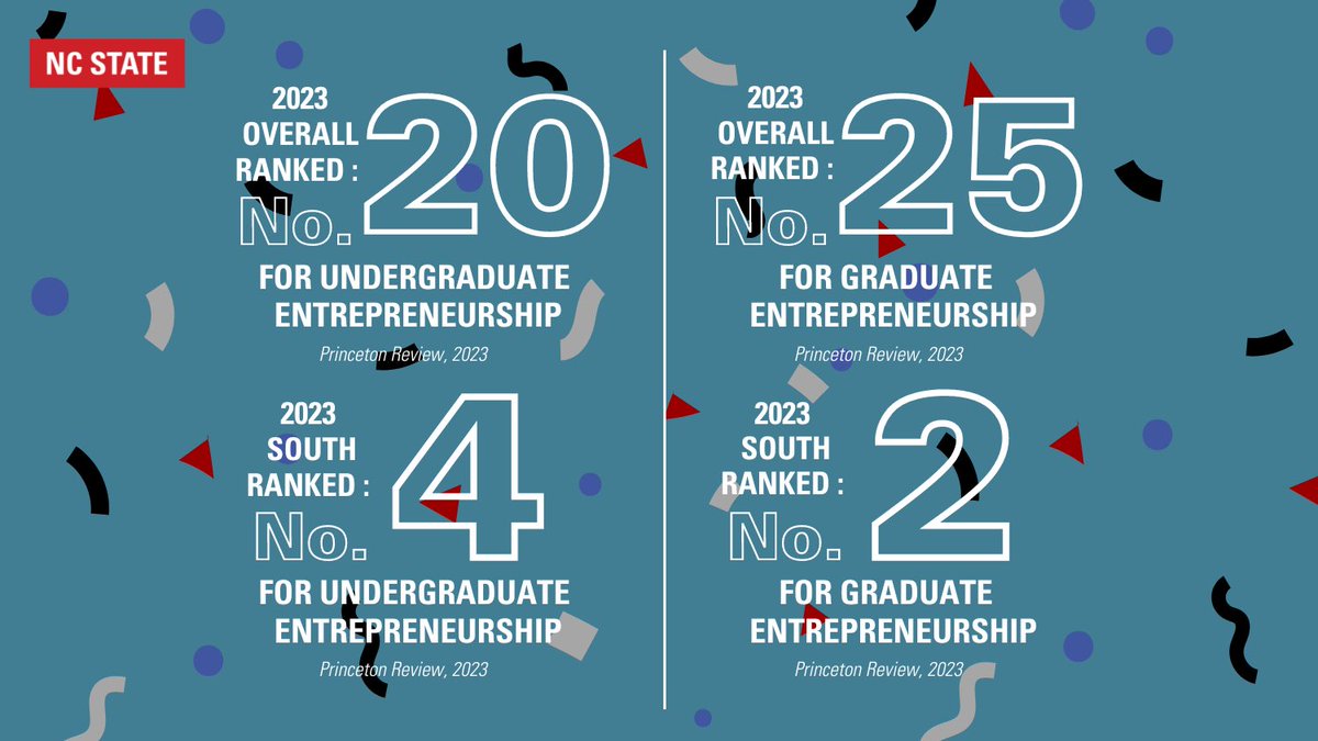 The Princeton Review Review has ranked <a href="/NCState/">NC State University</a> high again for entrepreneurship! 🎉🏆👏🐺🐾

Check out these 2023 rankings for undergraduate and graduate programs. ⬇️ <a href="/NCStateENT/">NC State Innovation and Entrepreneurship</a>