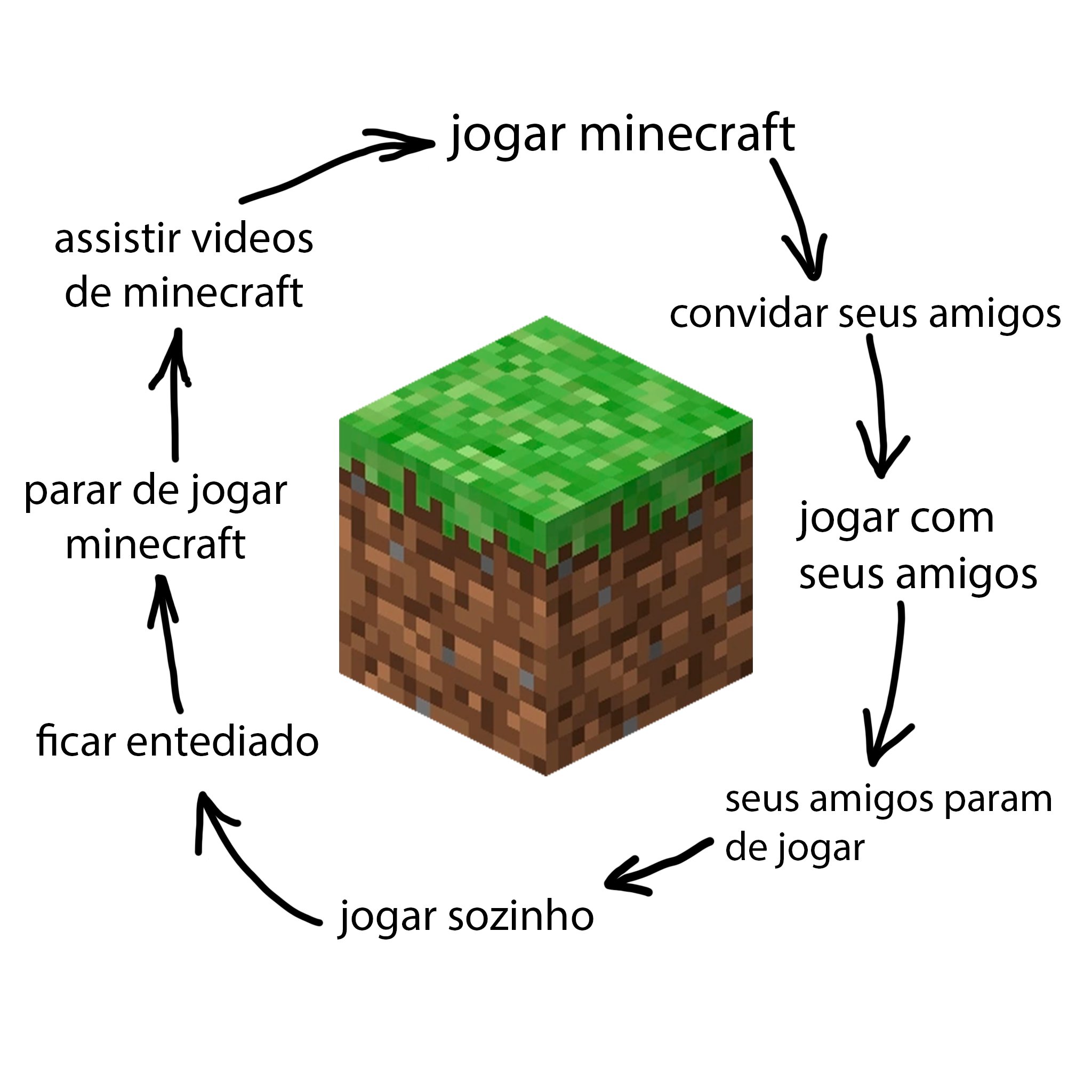 Comunidade de Minecraft on X: o ciclo de 3 meses do minecraft