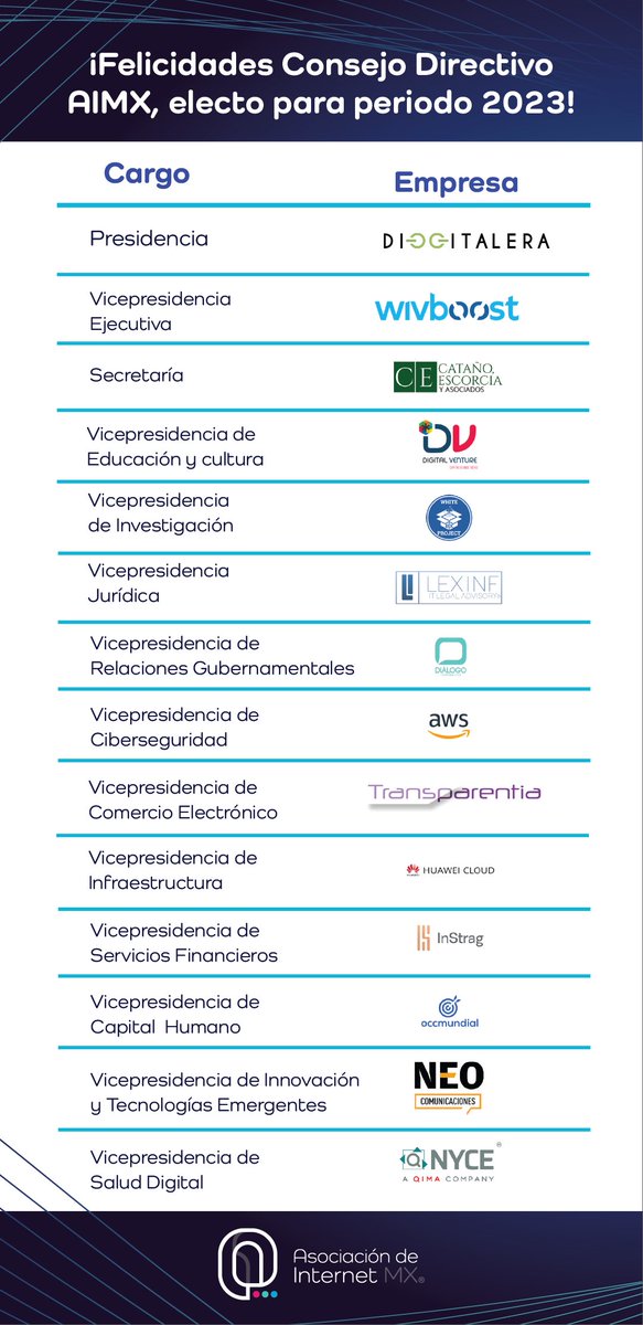 Asoc_InternetMX's tweet photo. @awscloud @transparentia @HuaweiCloud1 @OCCMundial @RevistaNeo @NYCE_MX 
¡Felicidades al nuevo consejo directivo!
¡Gracias a todos nuestros socios por su participación!
#AIMX #Socios #Asamblea #Internet https://t.co/UFzWU10Z3Q