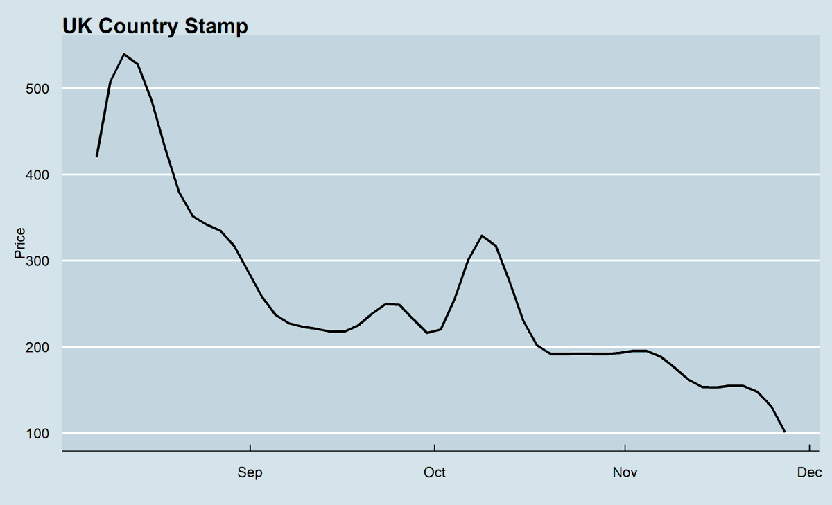 Adventure Road impacting the stamp market.  Most prices have been cut in half during the month of November.

Thanks to kickin and warm for contributing screenshots for Wiki auction house price data this week. @KickinCHW <a href="/CHWproblemz/">Cubieverse support group</a> 

#coinhuntworld