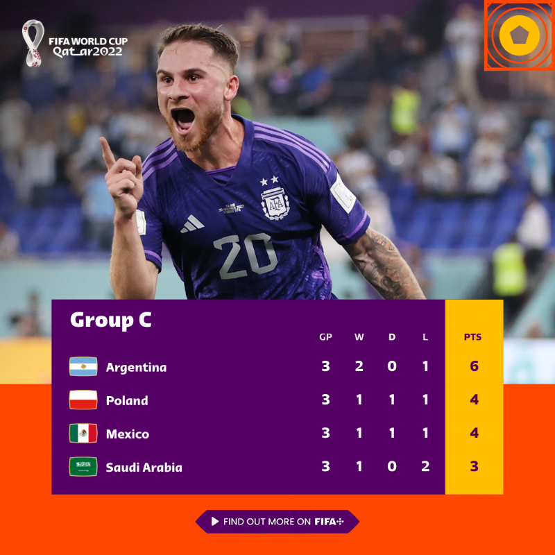 FIFAWorldCup's tweet photo. Group C kept us on the edge of our seats! 

#ARG and #POL are heading to the last 16.