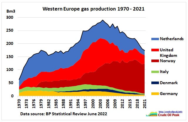 test Twitter Media - @dbell2100 @landnrw Funny the OilPrice article is about #NorthRhineWestphalia while the head line picture shows Munich, the capital of Bavaria. The #European gas crisis  shows that #peakgas in Europe was not taken seriously along with #peakoil in the North Sea https://t.co/dJABthMqAP