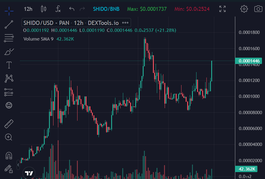 Here we go! $SHIDO hit 7m again, send it back to ATH! You have to love when these grinders and builders start getting the attention and success they deserve! <a href="/ShidoFinance/">ShidoArmy</a>