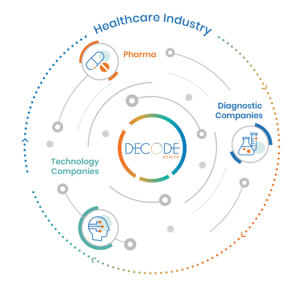 decodehealthai's tweet photo. The @NIH awarded @DecodeHealthai a grant to create methods for detecting &amp; distinguishing progressive forms of #MS. Decode will use its #ML platform to identify #RNA #biomarkers &amp; clinical/#SDoH risk factors that can define MS stages. #precisionmedicine https://t.co/2tIzoCGIoD https://t.co/HHcuCEA8Oa