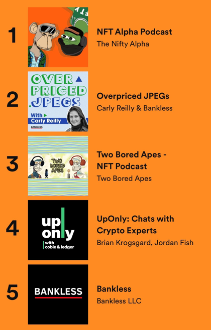Safe to say that listening to Nfts podcasts is my 1st choice while commuting. Thanks for the entertainment guys <a href="/niftyportal/">The Nifty (rebranded to BoDoggos Entertainment)</a> @overpricedjpegs <a href="/twoboredapes/">Two Bored Apes - NFT Podcast</a>