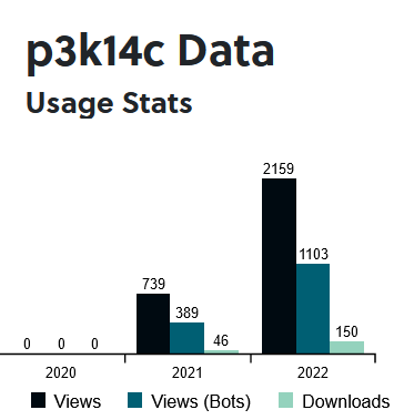 Do you ever check your tDAR usage stats?  It's like an h-index, but better.

This is from the radiocarbon datasets produced from the PAGES (Past Global Changes) PEOPLE 3000 - PalEOclimate and the PeopLing of the Earth project <a href="/DarcyBarcy/">Darcy Bird</a>. 
core.tdar.org/collection/702…