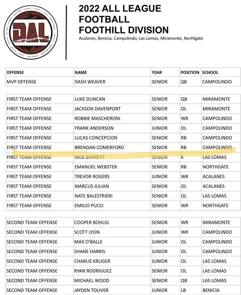 Excited to announce I made 1st team offense this year. Thank you to all the coaches who helped me get where I am. <a href="/CoachLongero/">Doug Longero</a> <a href="/Chris_Sailer/">Chris Sailer Kicking</a> <a href="/jc_kicks17/">Joey Cejudo</a> @puntfactoryNCal <a href="/ThePuntFactory/">Aaron Perez</a> @coachivankovich @Iceman_Kicking