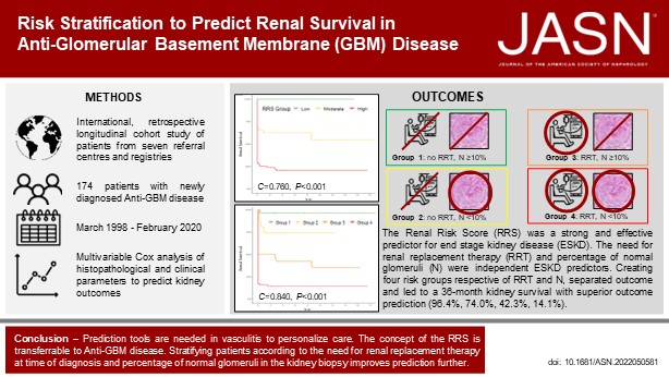 This study shows that stratifying patients with anti–glomerular basement membrane disease according to the percentage of normal glomeruli in the kidney biopsy &amp; need for RRT at the time of diagnosis improves prediction of kidney survival and recovery bit.ly/j2022050581