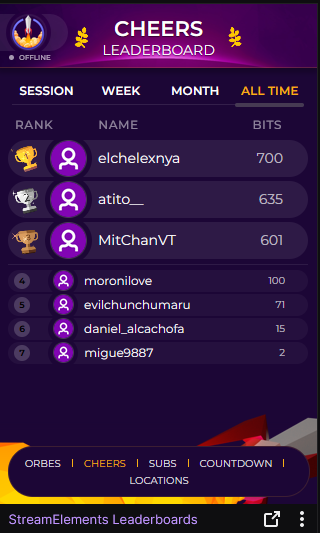 Orbexth's tweet photo. Actualización del Canal (Twitch):
-Ahora hay un panel especial en la sección "acerca de" en la que podrán ver el tiempo que falta para un nuevo stream, top subs por tiempo y que han regalado, top bits desde el inicio y los orbes usados en el stream. https://t.co/komF8B0rQe