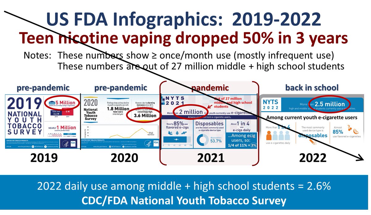 HarmReductions_'s tweet photo. US teen nicotine use is lower today than at any time in the past 50 years. Teen smoking dropped 90% over the past decade. Teen nicotine vaping dropped 50% over the past 3 years. These are demonstrable facts based on CDC surveys.

#harmreduction #safernicotine #vape https://t.co/JDDkPefJKL