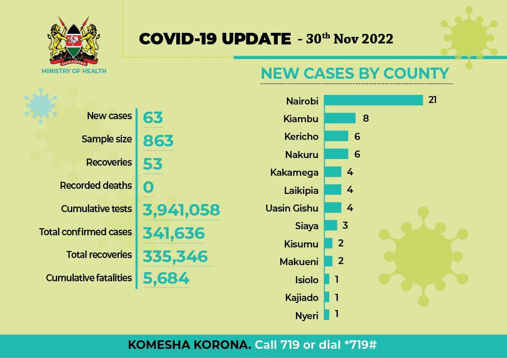 Ministry of Health on Twitter "COVID19 New cases by county"
