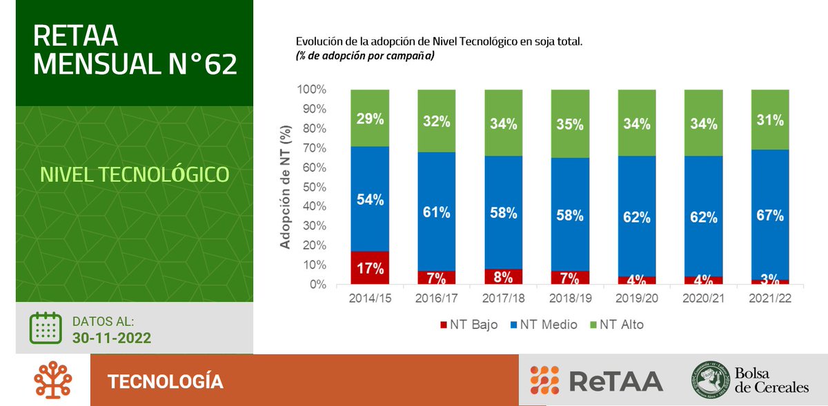 BolsadeC_ETyM's tweet photo. El paquete tecnológico aplicado en #soja🌱se mantiene en un nivel medio desde hace 7 campañas.
👩🏻💻Conocé las principales tecnologías que lo componen ingresando en el nuevo #ReTAAMensual📄
👉🏻https://t.co/kFbKYZU7Yi
#Tecnología https://t.co/XeHjjyLIR3