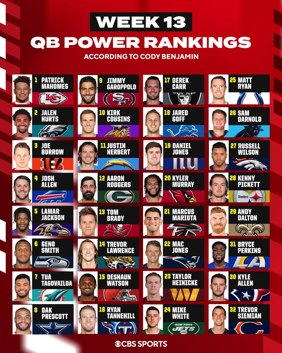 NFL On CBS On Twitter THE RANKINGS ARE IN nfl-on-cbs-on-twitter-the-rankings-are-in