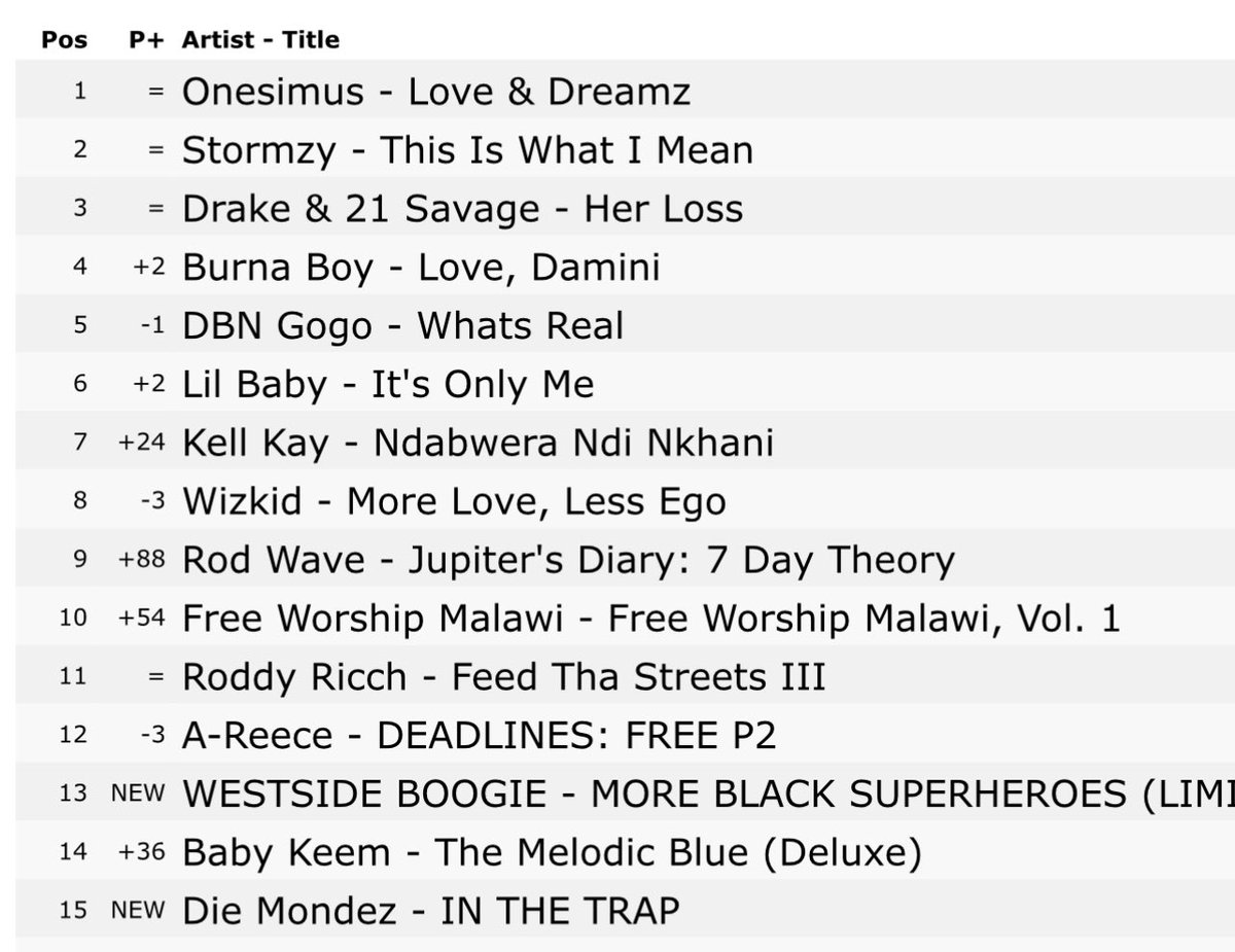 OnesimusMuzik's tweet photo. WE HAVE MADE HISTORY: “Love &amp; Dreamz” EP is the first project from Malawi 🇲🇼 to Chart #1 on Apple Music Top 100 on the first day of its Release.

Apple Music 
https://t.co/6m9UvuvlXR

It’s Butter Baby ❤️ https://t.co/iX33Xu81rP
