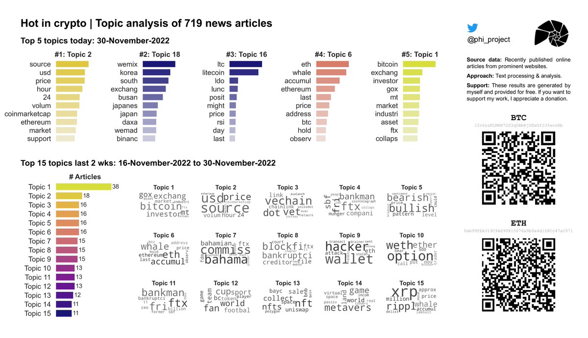 phi_project's tweet image. 🔥 Hot in #Crypto 30-Nov-2022: Topic analysis on 719 recent news articles. Daily updates!

#⃣1⃣ Today: #ETH 

#Cryptocurrency  #CryptocurrencyNews  #DataAnalytics