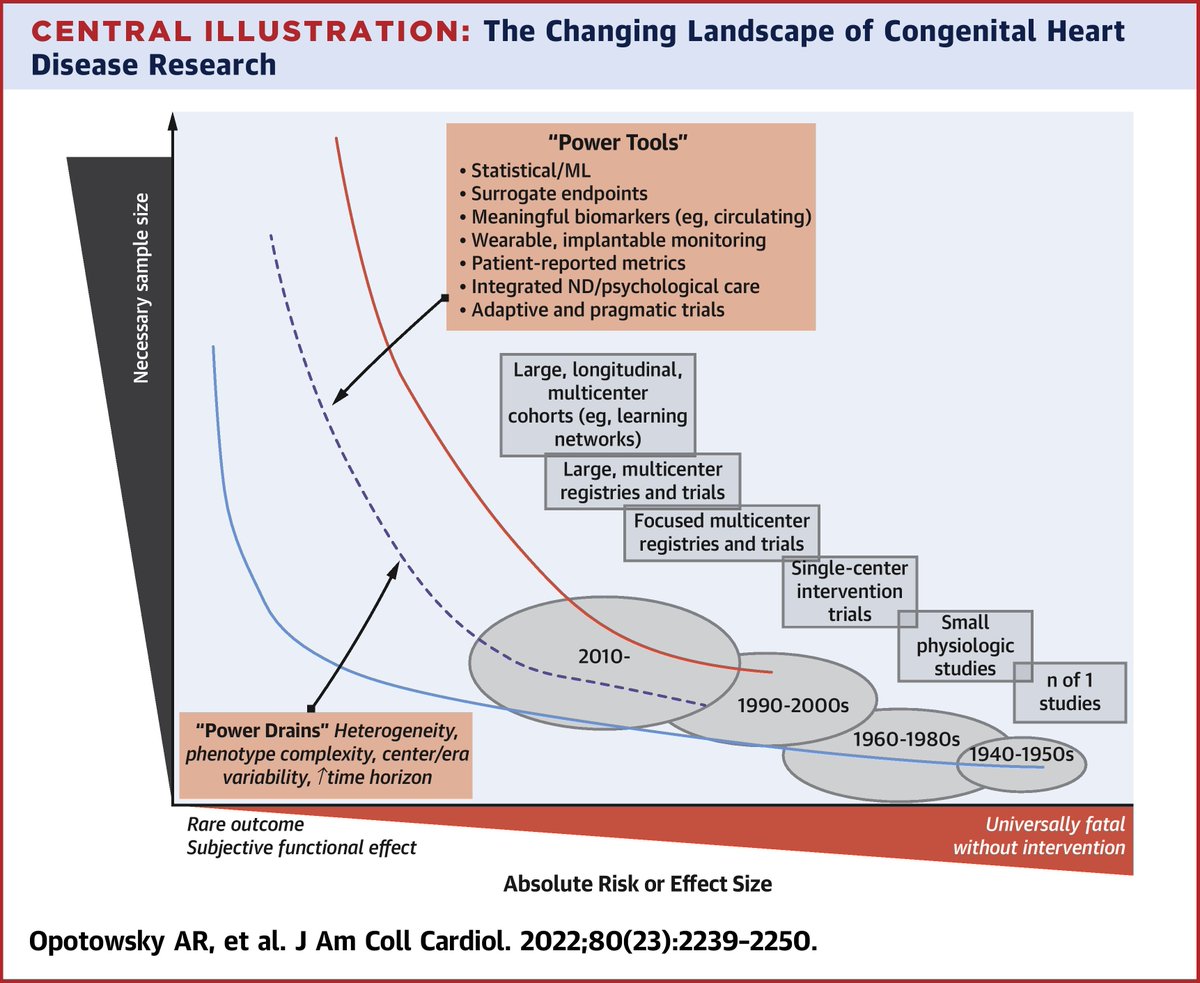 For improved survival for #CHD, there are many challenges across a lifespan demanding new approaches. See what the experts are thinking: bit.ly/3EP64on #JACC #cvPed #CVD @ShelleyMiyamoto @sasha_opo