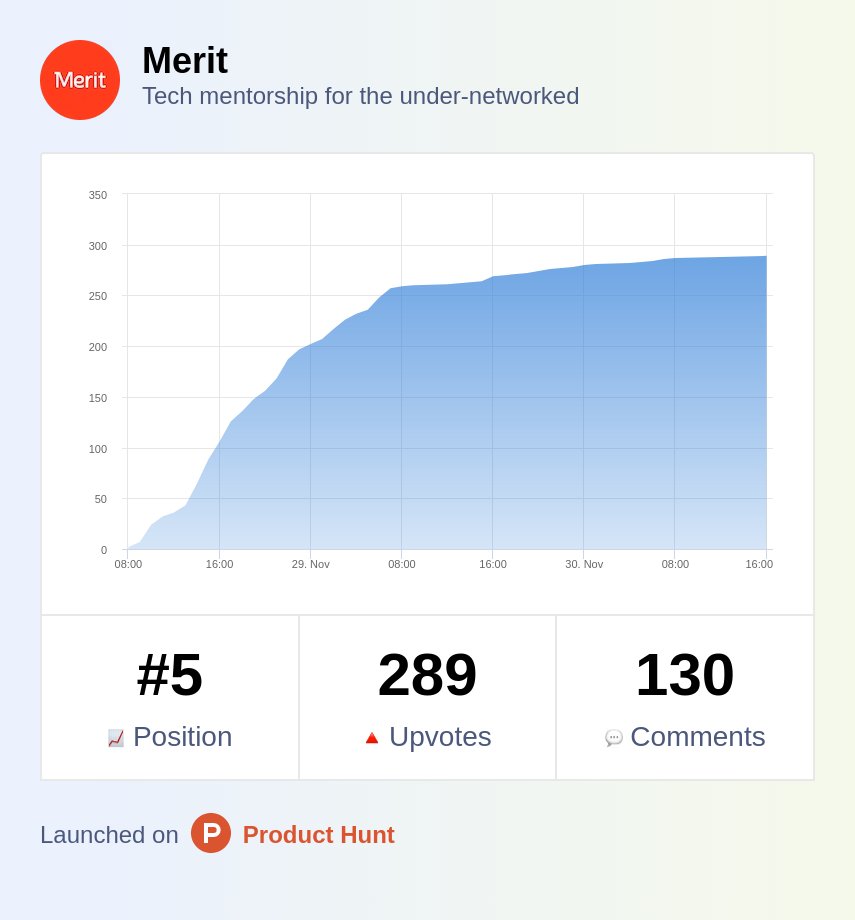 A huge thank you to everyone who supported us on Product Hunt! 

Thanks to your upvotes and comments, ended the day in the top 5 and were featured in the Product Hunt newsletter!

producthunt.com/newsletter/166…